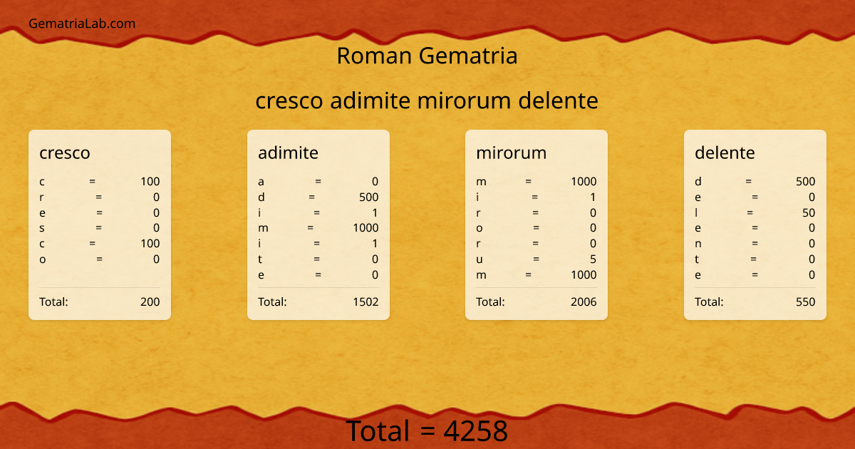 cresco adimite mirorum delente in roman Gematria